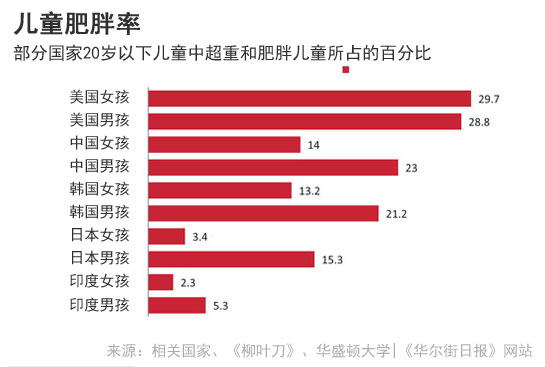 中国成第二肥胖国 儿童肥胖率堪忧