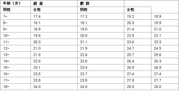 體重指數正常範圍_體重指數正常範圍計算